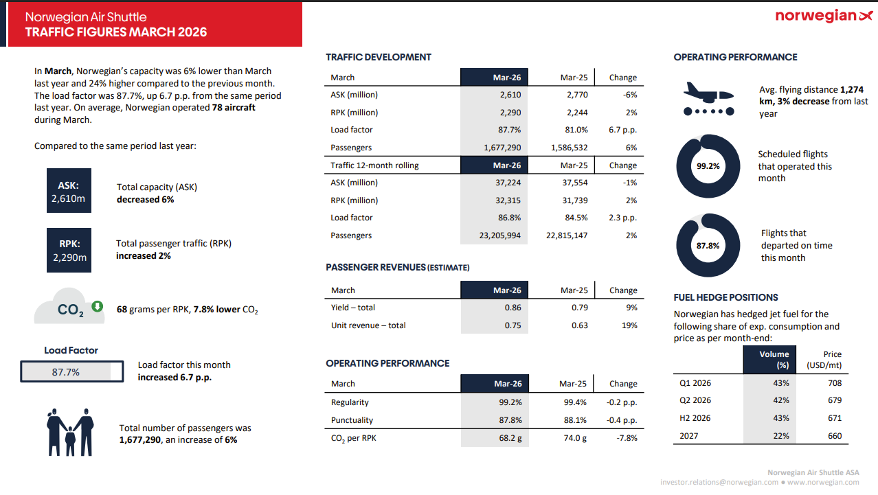 Norwegian air shuttle traffic travelreport